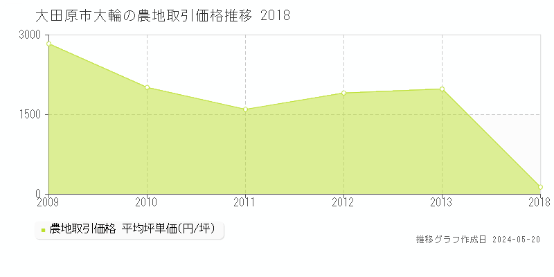 大田原市大輪の農地価格推移グラフ 