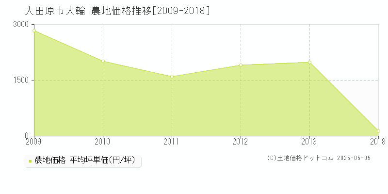 大輪(大田原市)の農地価格推移グラフ(坪単価)[2009-2018年]