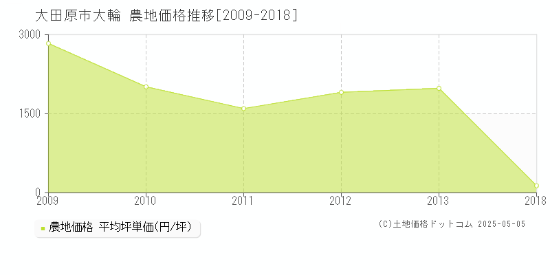 大田原市大輪の農地価格推移グラフ 