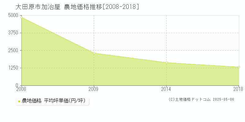 加治屋(大田原市)の農地価格推移グラフ(坪単価)[2008-2018年]