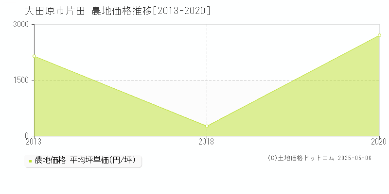 片田(大田原市)の農地価格推移グラフ(坪単価)[2013-2020年]