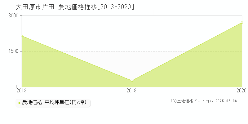 大田原市片田の農地価格推移グラフ 