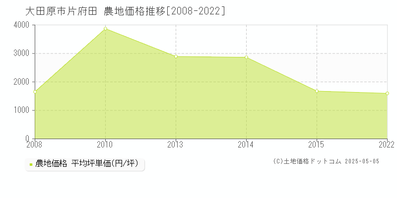片府田(大田原市)の農地価格推移グラフ(坪単価)[2008-2022年]