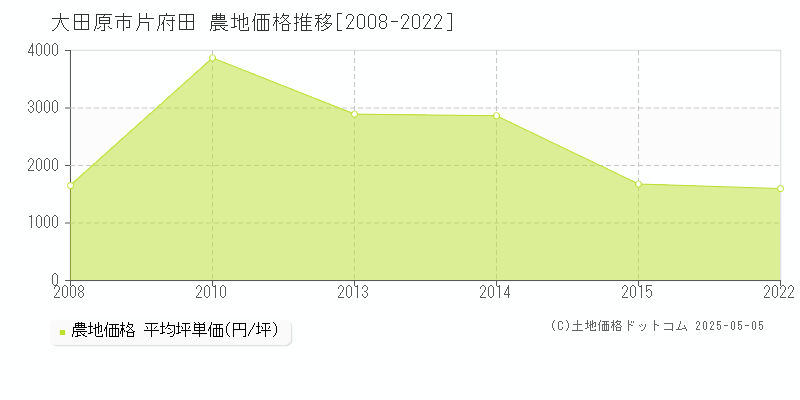 大田原市片府田の農地価格推移グラフ 