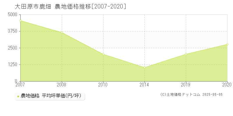 鹿畑(大田原市)の農地価格推移グラフ(坪単価)[2007-2020年]