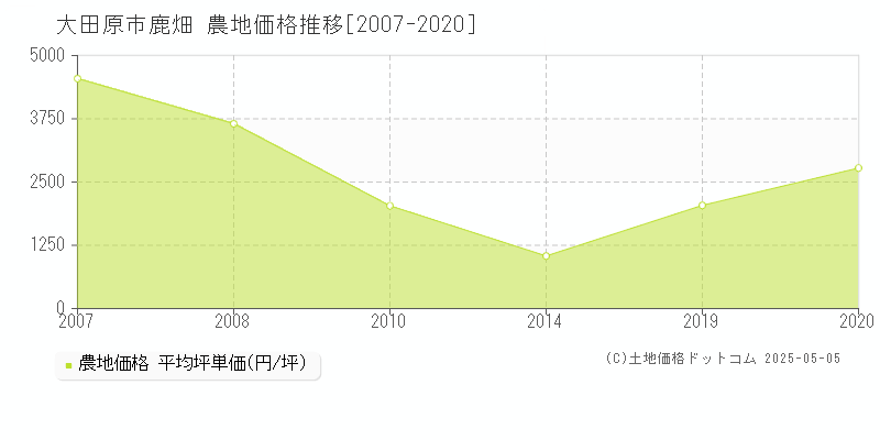 大田原市鹿畑の農地価格推移グラフ 