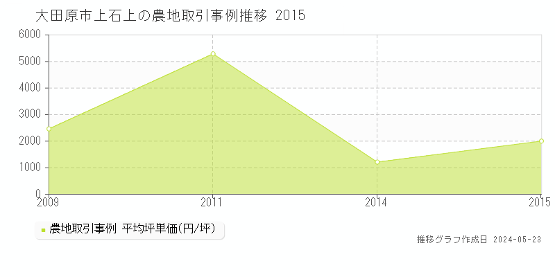 大田原市上石上の農地価格推移グラフ 