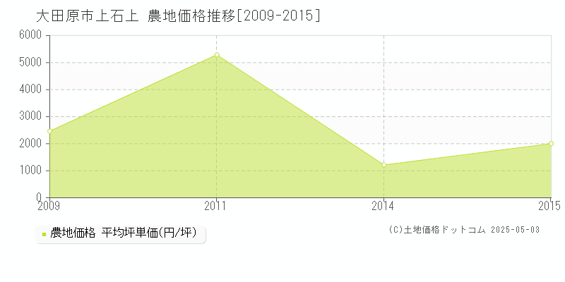 上石上(大田原市)の農地価格推移グラフ(坪単価)[2009-2015年]