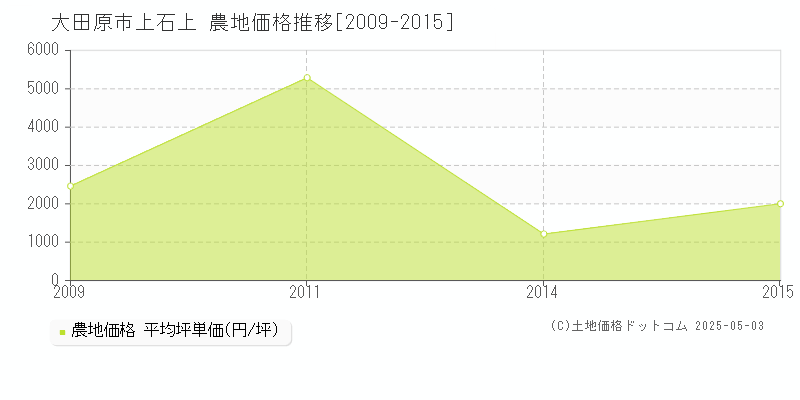 大田原市上石上の農地価格推移グラフ 