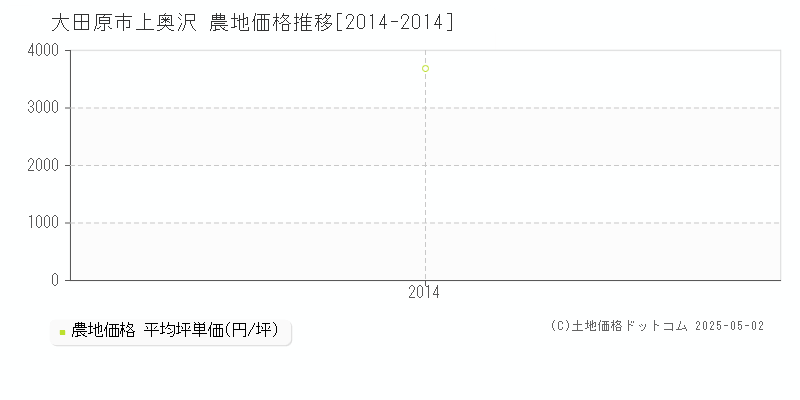 上奥沢(大田原市)の農地価格推移グラフ(坪単価)[2014-2014年]