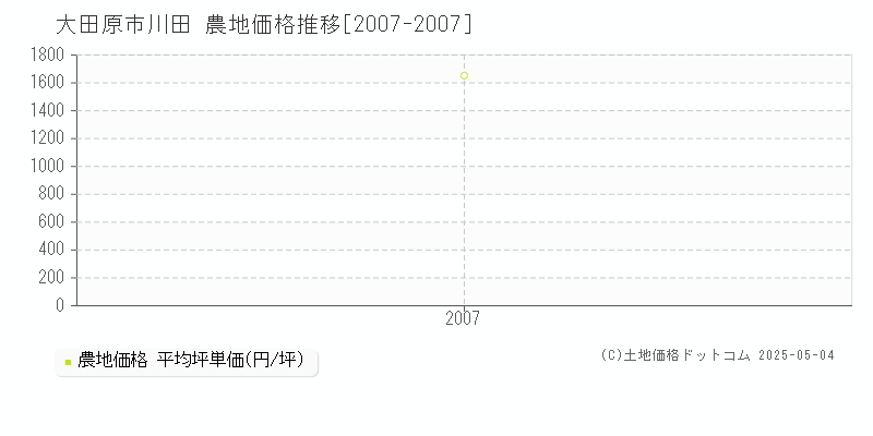 川田(大田原市)の農地価格推移グラフ(坪単価)[2007-2007年]