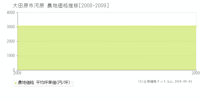 河原(大田原市)の農地価格推移グラフ(坪単価)[2008-2009年]