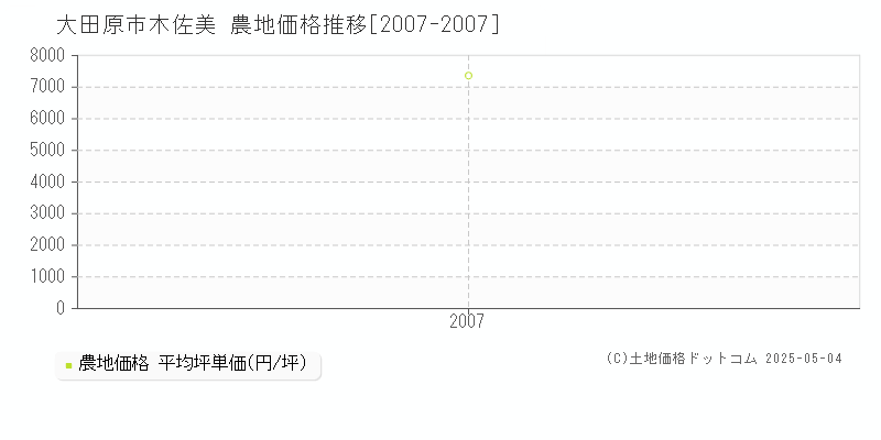 木佐美(大田原市)の農地価格推移グラフ(坪単価)[2007-2007年]