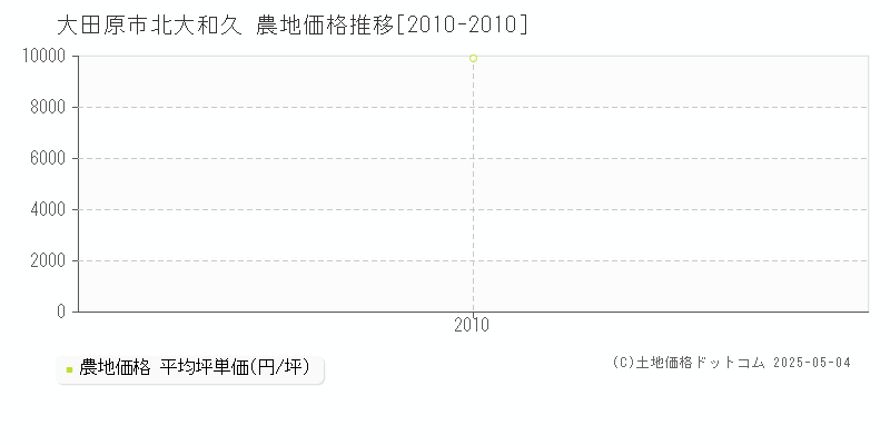 北大和久(大田原市)の農地価格推移グラフ(坪単価)[2010-2010年]