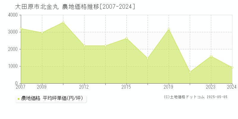 北金丸(大田原市)の農地価格推移グラフ(坪単価)[2007-2024年]