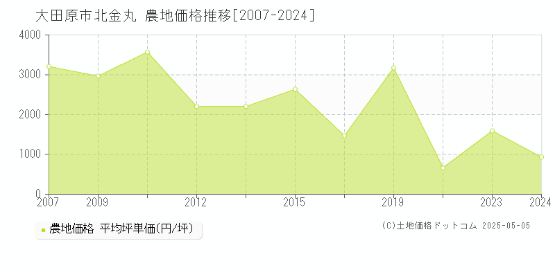 大田原市北金丸の農地価格推移グラフ 