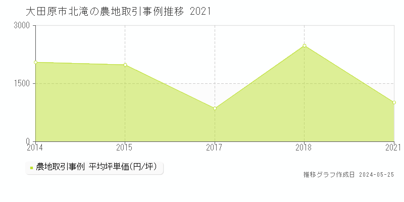 大田原市北滝の農地価格推移グラフ 