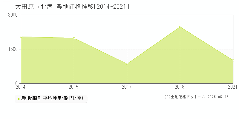 北滝(大田原市)の農地価格推移グラフ(坪単価)[2014-2021年]