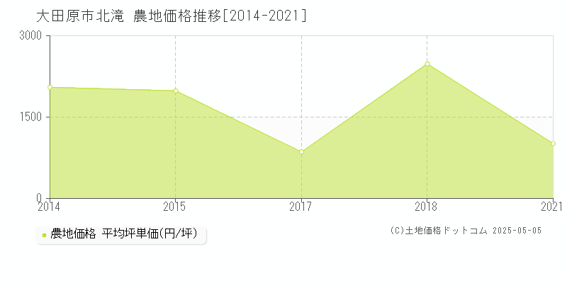 大田原市北滝の農地価格推移グラフ 