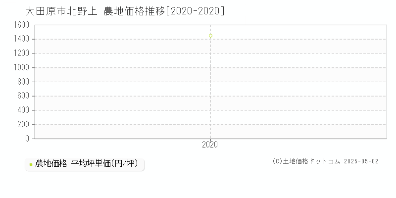 北野上(大田原市)の農地価格推移グラフ(坪単価)[2020-2020年]
