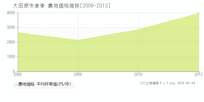 倉骨(大田原市)の農地価格推移グラフ(坪単価)[2008-2013年]