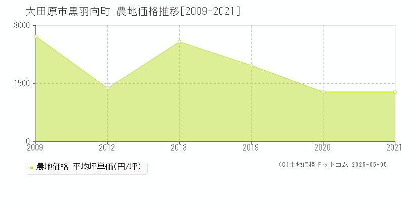 黒羽向町(大田原市)の農地価格推移グラフ(坪単価)[2009-2021年]
