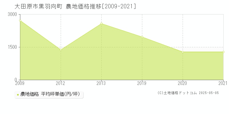 大田原市黒羽向町の農地価格推移グラフ 