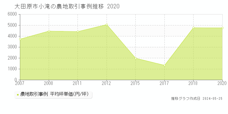 大田原市小滝の農地価格推移グラフ 