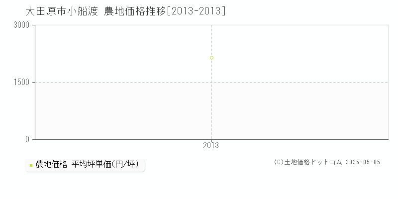 小船渡(大田原市)の農地価格推移グラフ(坪単価)[2013-2013年]