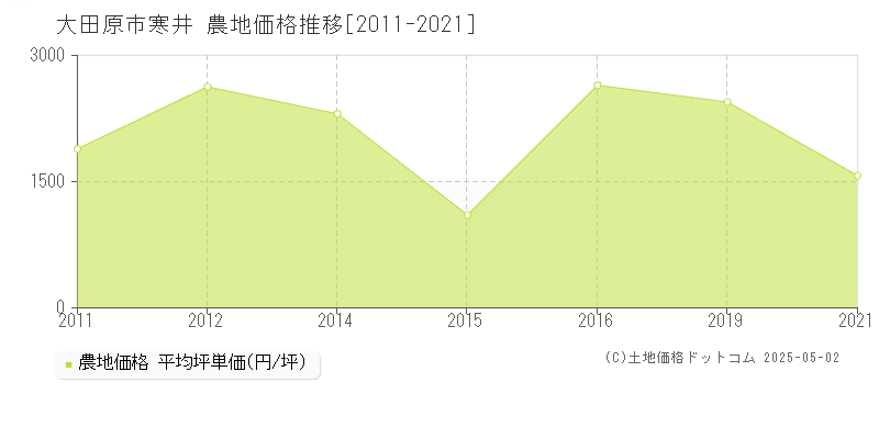 寒井(大田原市)の農地価格推移グラフ(坪単価)[2011-2021年]
