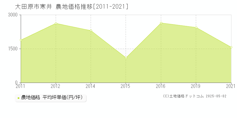 大田原市寒井の農地価格推移グラフ 