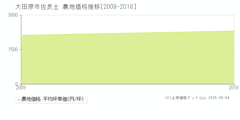 佐良土(大田原市)の農地価格推移グラフ(坪単価)[2009-2018年]