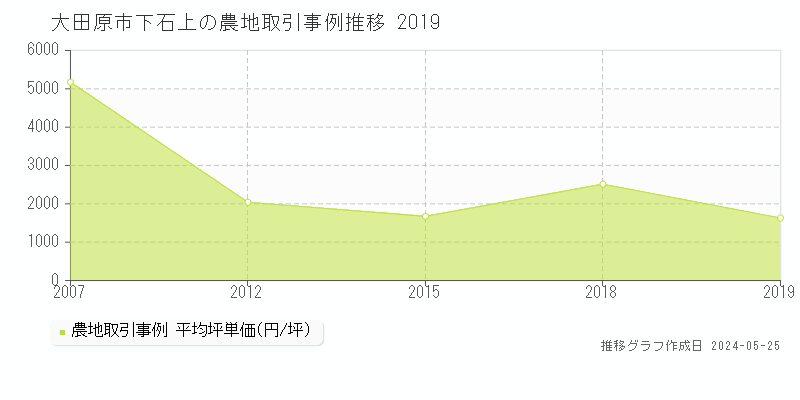 大田原市下石上の農地価格推移グラフ 