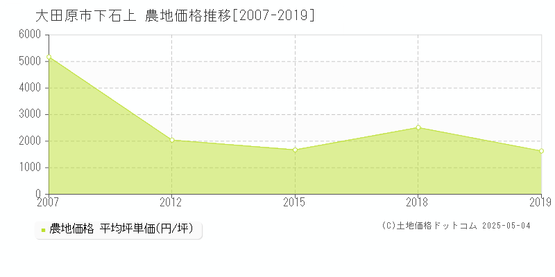 下石上(大田原市)の農地価格推移グラフ(坪単価)[2007-2019年]