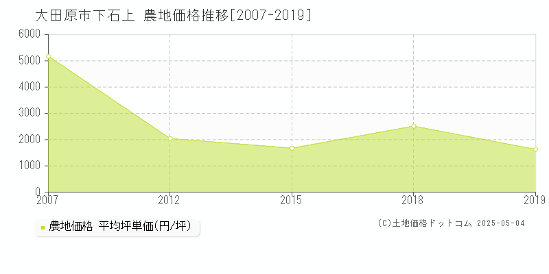 大田原市下石上の農地価格推移グラフ 