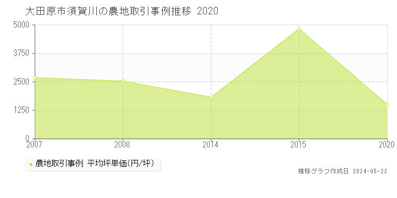 大田原市須賀川の農地価格推移グラフ 