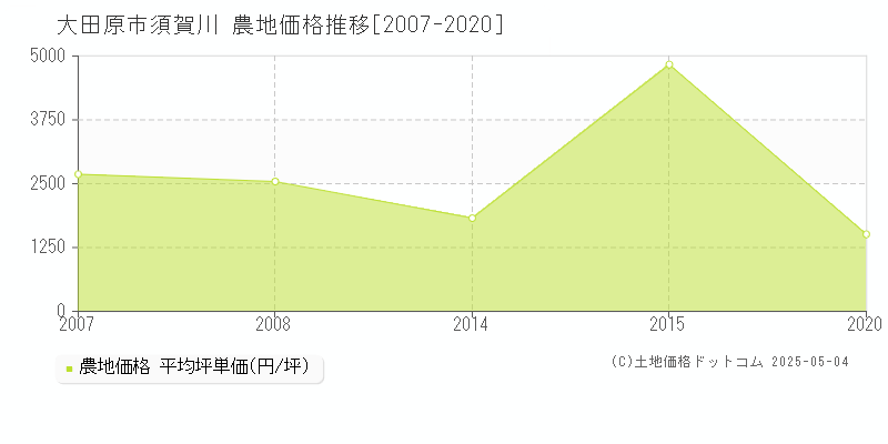 須賀川(大田原市)の農地価格推移グラフ(坪単価)[2007-2020年]