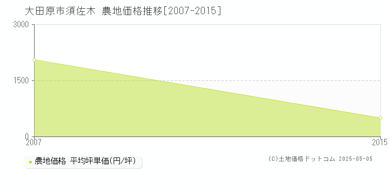 須佐木(大田原市)の農地価格推移グラフ(坪単価)[2007-2015年]