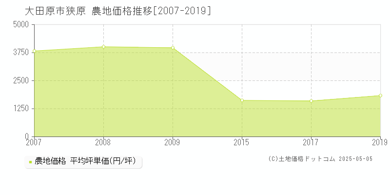 狭原(大田原市)の農地価格推移グラフ(坪単価)[2007-2019年]