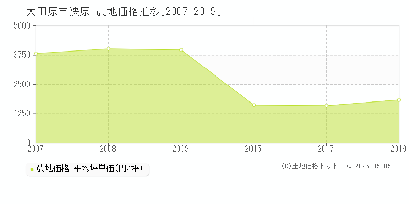 大田原市狭原の農地価格推移グラフ 