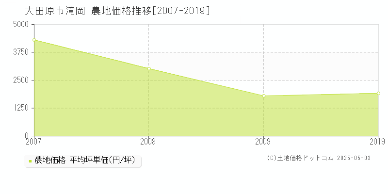 滝岡(大田原市)の農地価格推移グラフ(坪単価)[2007-2019年]