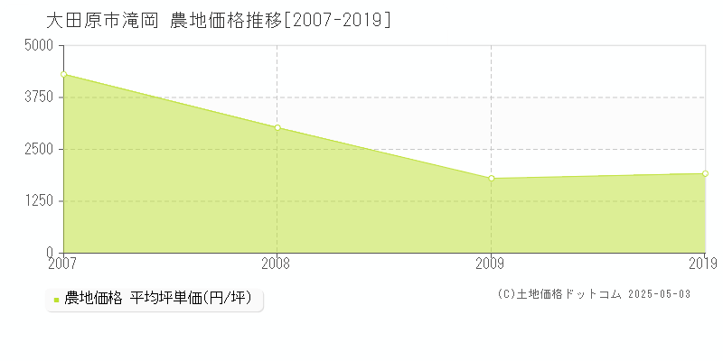 大田原市滝岡の農地価格推移グラフ 