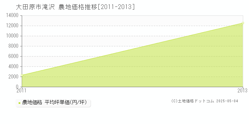 滝沢(大田原市)の農地価格推移グラフ(坪単価)[2011-2013年]