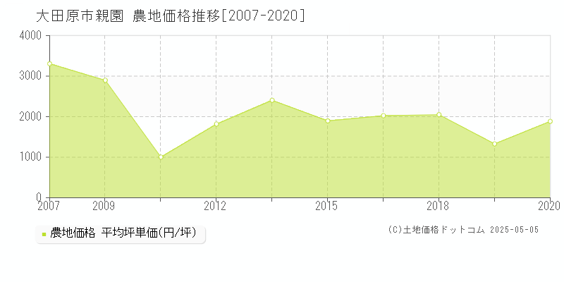 親園(大田原市)の農地価格推移グラフ(坪単価)[2007-2020年]