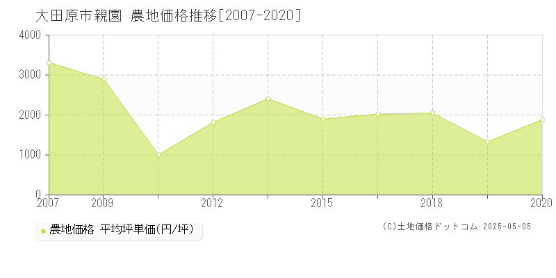 大田原市親園の農地価格推移グラフ 