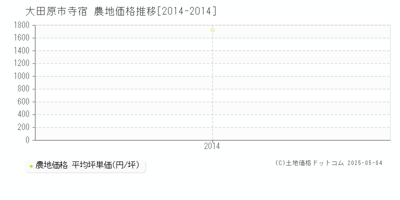 寺宿(大田原市)の農地価格推移グラフ(坪単価)[2014-2014年]