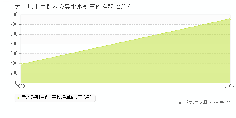 大田原市戸野内の農地価格推移グラフ 