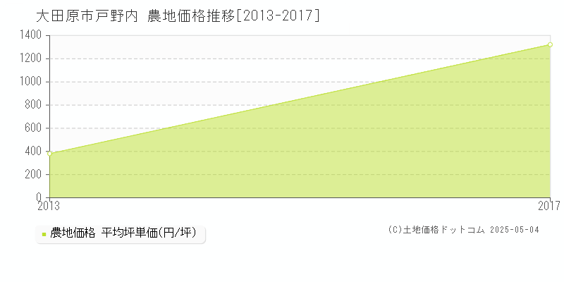 戸野内(大田原市)の農地価格推移グラフ(坪単価)[2013-2017年]