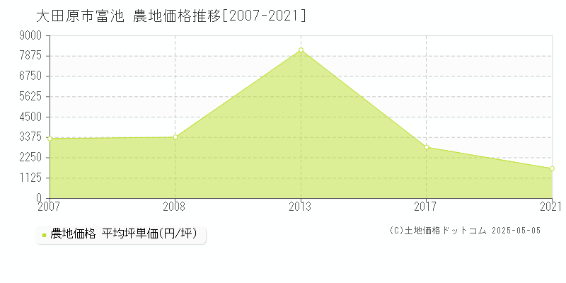 富池(大田原市)の農地価格推移グラフ(坪単価)[2007-2021年]