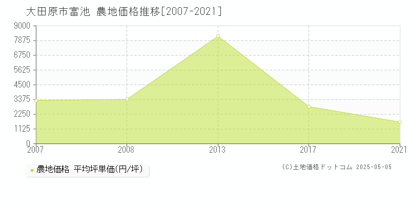 大田原市富池の農地価格推移グラフ 